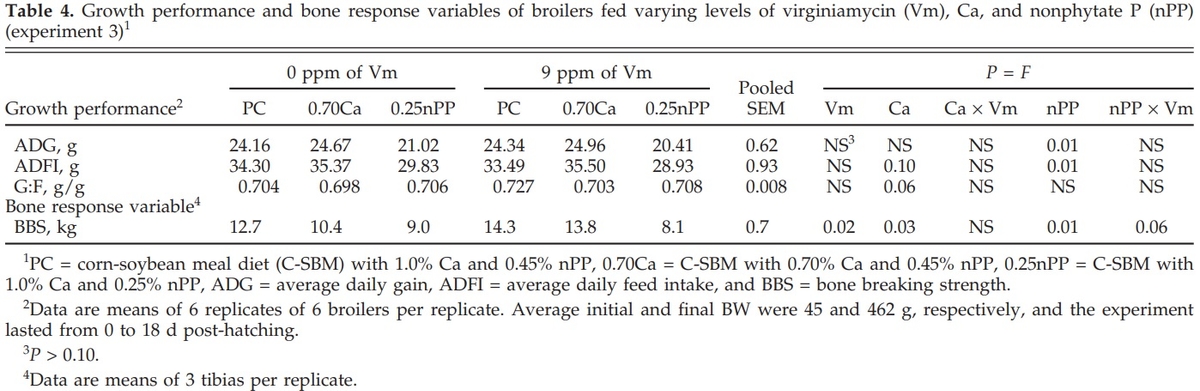 The Effect of Virginiamycin in Diets with Adequate or Reduced Dietary Calcium or Nonphytate Phosphorus - Image 5