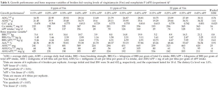 The Effect of Virginiamycin in Diets with Adequate or Reduced Dietary Calcium or Nonphytate Phosphorus - Image 7