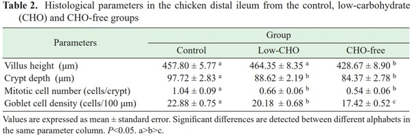 Dietary carbohydrate effects on histological features of ileal mucosa in White Leghorn chicken - Image 3