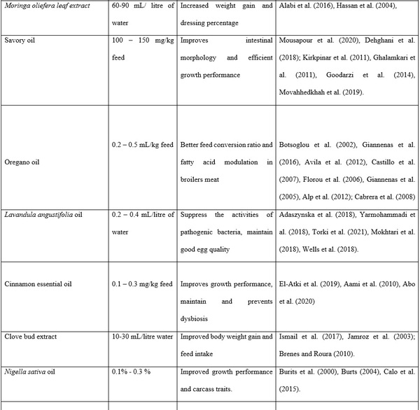 Use of Medicinal Plants as a Panacea to Poultry Production and Food Security: a Review - Image 2
