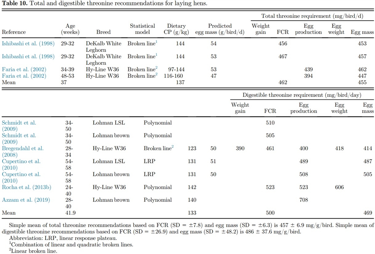 Amino acid requirements for laying hens: a comprehensive review - Image 17