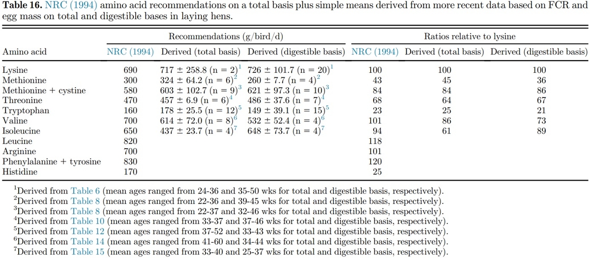Amino acid requirements for laying hens: a comprehensive review - Image 29