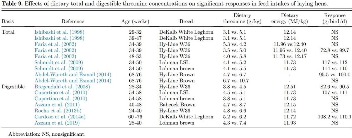 Amino acid requirements for laying hens: a comprehensive review - Image 15