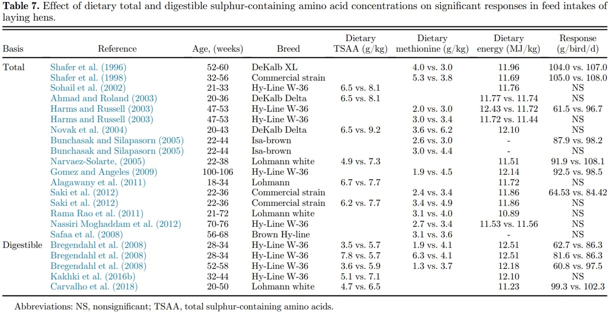 Amino acid requirements for laying hens: a comprehensive review - Image 11