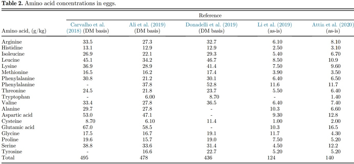Amino acid requirements for laying hens: a comprehensive review - Image 1