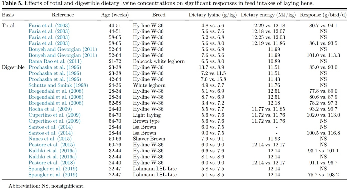 Amino acid requirements for laying hens: a comprehensive review - Image 7