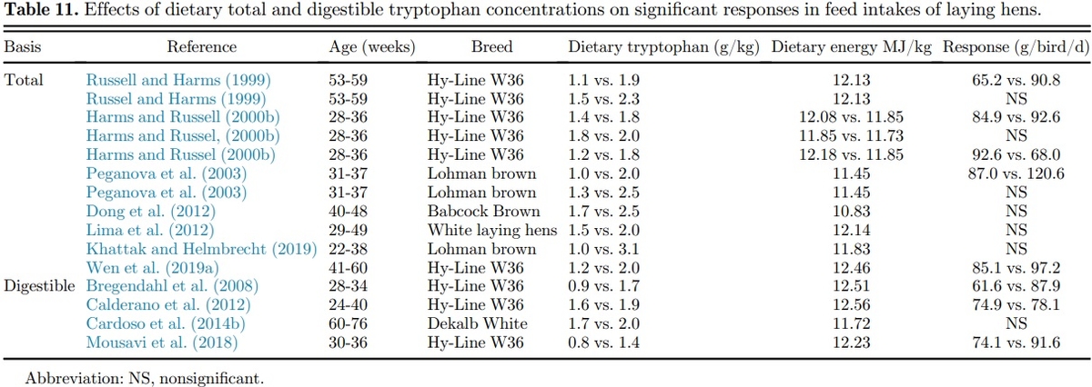 Amino acid requirements for laying hens: a comprehensive review - Image 19