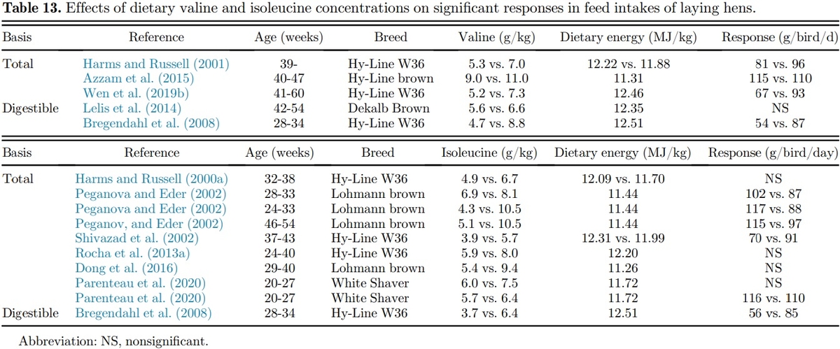 Amino acid requirements for laying hens: a comprehensive review - Image 23