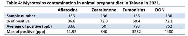 Mycotoxins annual survey of mycotoxin in feed in 2021 Taiwan - Image 6