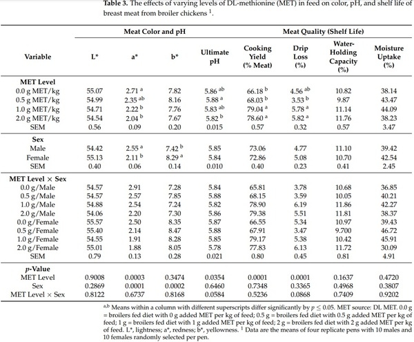 Effects of Varying Levels of Dietary DL-Methionine Supplementation on Breast Meat Quality of Male and Female Broilers - Image 6