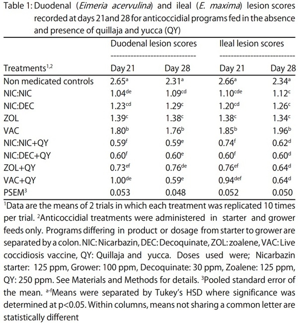 The Influence of a Quillaja and Yucca Combination on Growth Performance and Lesion Scores of Broilers Administered Chemical Anticoccidials or a Live Coccidiosis Vaccine - Image 1