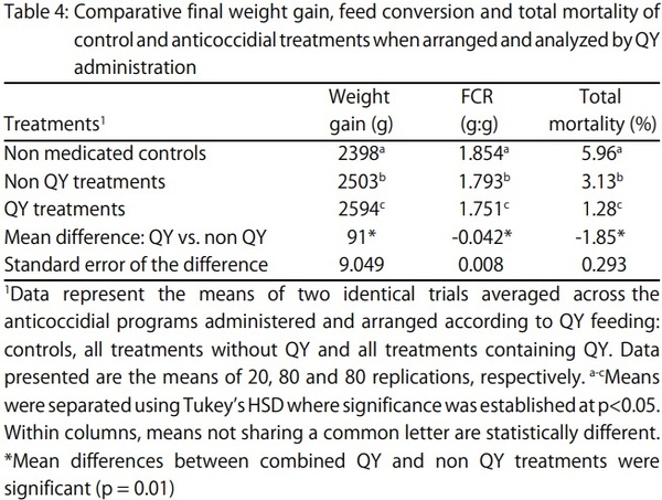 The Influence of a Quillaja and Yucca Combination on Growth Performance and Lesion Scores of Broilers Administered Chemical Anticoccidials or a Live Coccidiosis Vaccine - Image 4