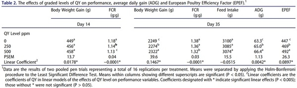 The combination of quillaja and yucca saponins in broilers: effects on performance, nutrient digestibility and ileal morphometrics - Image 6