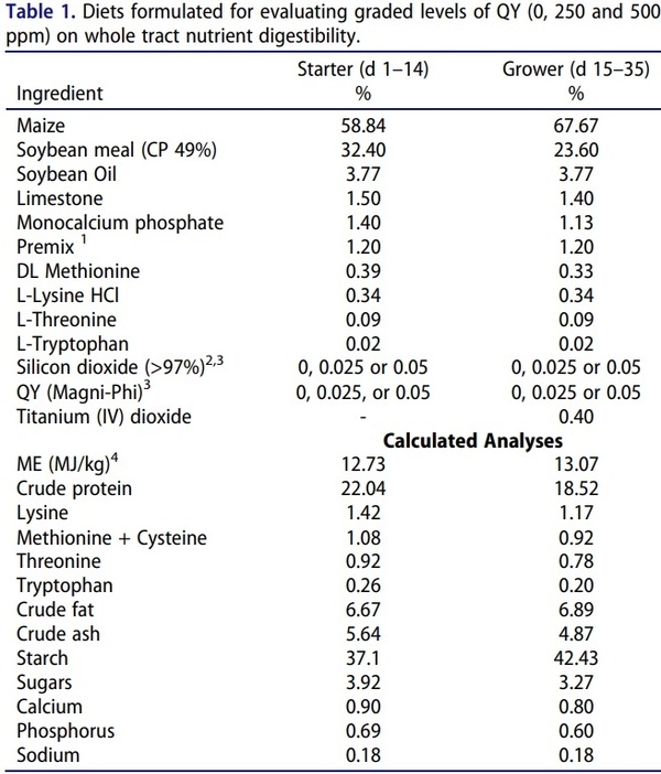 The combination of quillaja and yucca saponins in broilers: effects on performance, nutrient digestibility and ileal morphometrics - Image 2