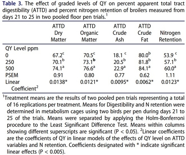 The combination of quillaja and yucca saponins in broilers: effects on performance, nutrient digestibility and ileal morphometrics - Image 7