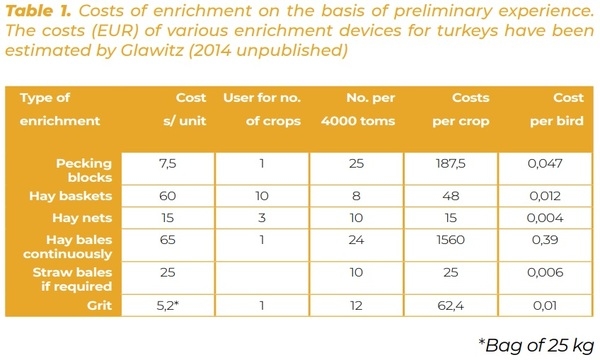 Enrichment for broilers and turkeys – from theoretical consideration to practical application - Image 13