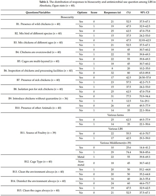 Multi-Drug Resistant Escherichia coli, Biosecurity and Anti-Microbial Use in Live Bird Markets, Abeokuta, Nigeria - Image 5