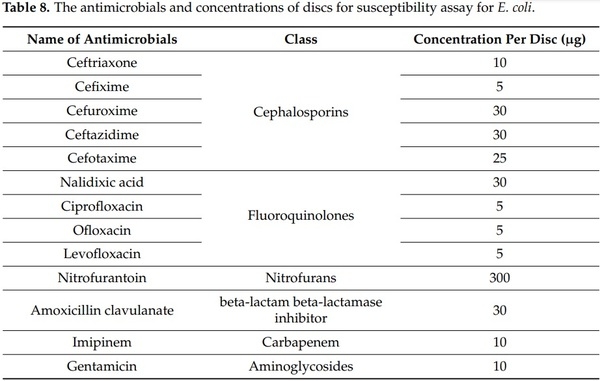 Multi-Drug Resistant Escherichia coli, Biosecurity and Anti-Microbial Use in Live Bird Markets, Abeokuta, Nigeria - Image 17