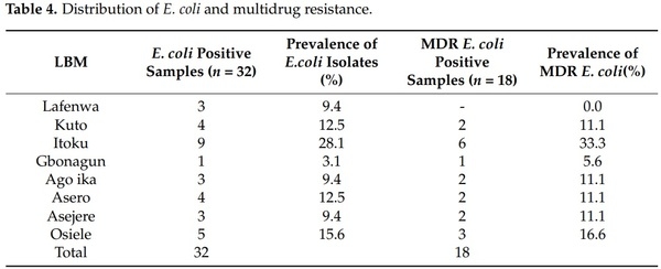 Multi-Drug Resistant Escherichia coli, Biosecurity and Anti-Microbial Use in Live Bird Markets, Abeokuta, Nigeria - Image 10