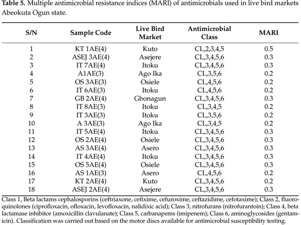 Multi-Drug Resistant Escherichia coli, Biosecurity and Anti-Microbial Use in Live Bird Markets, Abeokuta, Nigeria - Image 11