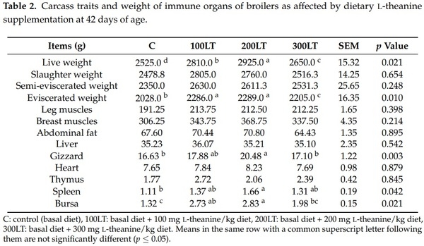 Influence of Graded Levels of L-Theanine Dietary Supplementation on Growth Performance, Carcass Traits, Meat Quality, Organs Histomorphometry, Blood Chemistry and Immune Response of Broiler Chickens - Image 2