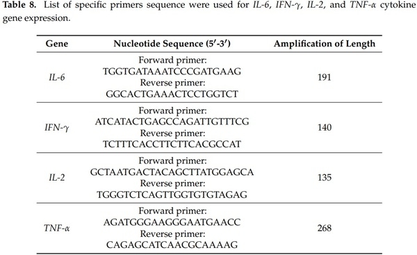 Influence of Graded Levels of L-Theanine Dietary Supplementation on Growth Performance, Carcass Traits, Meat Quality, Organs Histomorphometry, Blood Chemistry and Immune Response of Broiler Chickens - Image 14