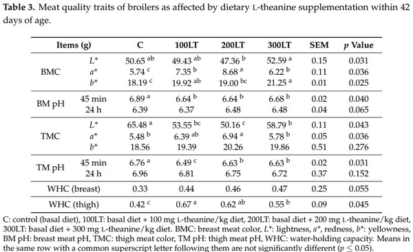 Influence of Graded Levels of L-Theanine Dietary Supplementation on Growth Performance, Carcass Traits, Meat Quality, Organs Histomorphometry, Blood Chemistry and Immune Response of Broiler Chickens - Image 3