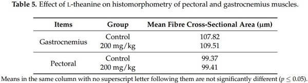 Influence of Graded Levels of L-Theanine Dietary Supplementation on Growth Performance, Carcass Traits, Meat Quality, Organs Histomorphometry, Blood Chemistry and Immune Response of Broiler Chickens - Image 6
