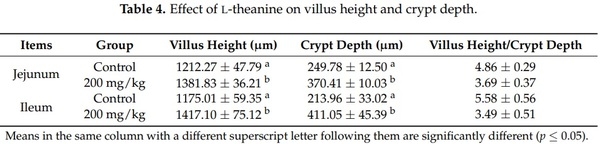 Influence of Graded Levels of L-Theanine Dietary Supplementation on Growth Performance, Carcass Traits, Meat Quality, Organs Histomorphometry, Blood Chemistry and Immune Response of Broiler Chickens - Image 4