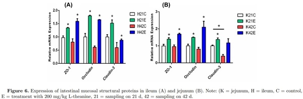 16S ribosomal RNA sequencing reveals a modulation of intestinal microbiome and immune response by dietary L-theanine supplementation in broiler chickens - Image 8