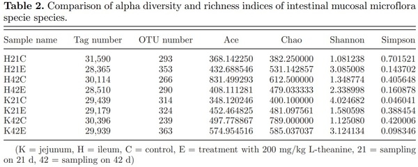 16S ribosomal RNA sequencing reveals a modulation of intestinal microbiome and immune response by dietary L-theanine supplementation in broiler chickens - Image 3