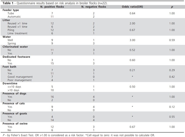 Risk Factors and Likelihood of Campylobacter Colonization in Broiler Flocks - Image 1