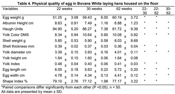Animal welfare evaluation in Bovans White laying hens on floor housing - Image 4