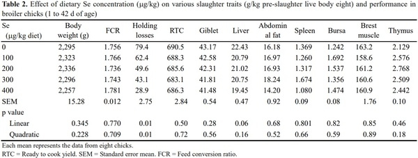 Effect of Supplementing Organic Selenium on Performance, Carcass Traits, Oxidative Parameters and Immune Responses in Commercial Broiler Chickens - Image 2