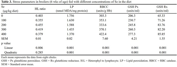 Effect of Supplementing Organic Selenium on Performance, Carcass Traits, Oxidative Parameters and Immune Responses in Commercial Broiler Chickens - Image 3