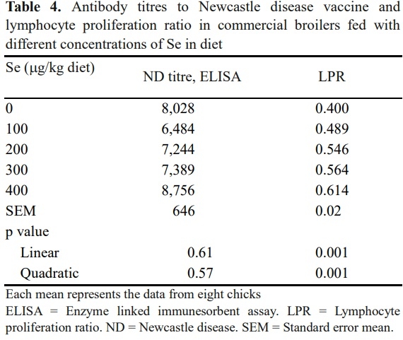 Effect of Supplementing Organic Selenium on Performance, Carcass Traits, Oxidative Parameters and Immune Responses in Commercial Broiler Chickens - Image 4