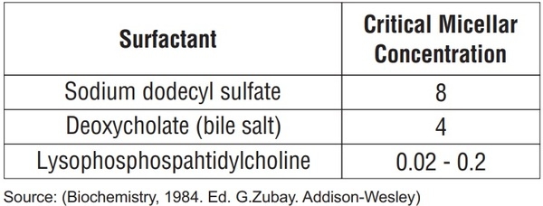 Fat Digestion and Absorption Analysis by Employing Different Kind of Emulsifiers in Broilers - Image 10