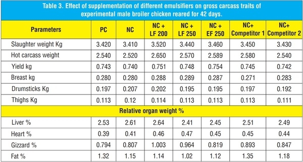 Fat Digestion and Absorption Analysis by Employing Different Kind of Emulsifiers in Broilers - Image 13