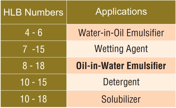 Fat Digestion and Absorption Analysis by Employing Different Kind of Emulsifiers in Broilers - Image 9