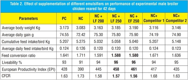 Fat Digestion and Absorption Analysis by Employing Different Kind of Emulsifiers in Broilers - Image 12