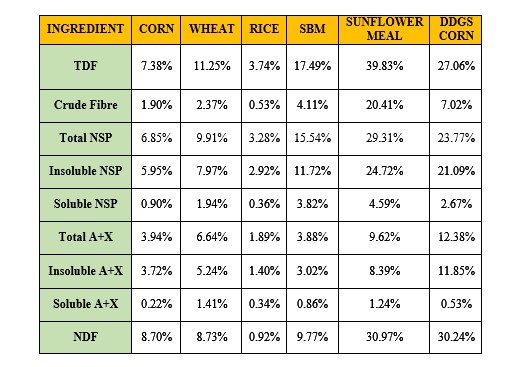 Managing Digestibility- A Key Paradigm to Profitability - Image 2