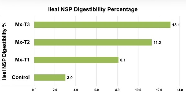 Managing Digestibility- A Key Paradigm to Profitability - Image 6