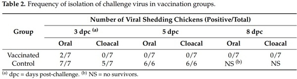 A Recombinant Turkey Herpesvirus Expressing the F Protein of Newcastle Disease Virus Genotype XII Generated by NHEJ-CRISPR/Cas9 and Cre-LoxP Systems Confers Protection against Genotype XII Challenge in Chickens - Image 7