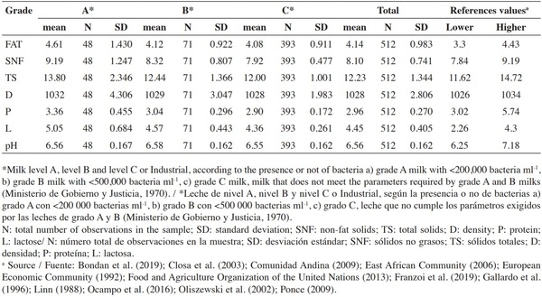 Physicochemical characterization and correlation of raw cow’s milk according to classification assigned in Panama - Image 1