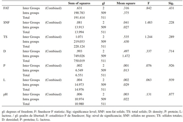 Physicochemical characterization and correlation of raw cow’s milk according to classification assigned in Panama - Image 2