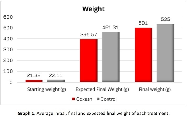 Carvacrol, Thymol and Allicin (Coxsan®) Evaluation in Tilapia (Oreochromis Sp.) - Image 6