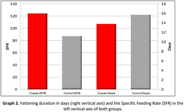 Carvacrol, Thymol and Allicin (Coxsan®) Evaluation in Tilapia (Oreochromis Sp.) - Image 7