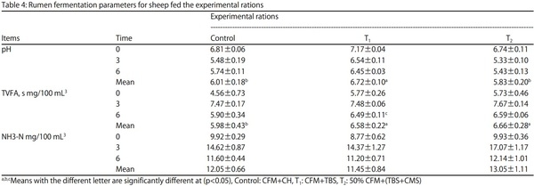 Complete Substitution of Clover Hay and its Impact on Performance of Barki Sheep in Arid and Semi-arid Regions - Image 4