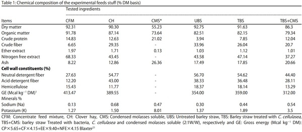 Complete Substitution of Clover Hay and its Impact on Performance of Barki Sheep in Arid and Semi-arid Regions - Image 1