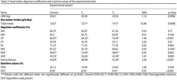 Complete Substitution of Clover Hay and its Impact on Performance of Barki Sheep in Arid and Semi-arid Regions - Image 2